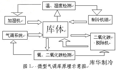 氣調(diào)庫(kù)設(shè)計(jì)建造原理圖